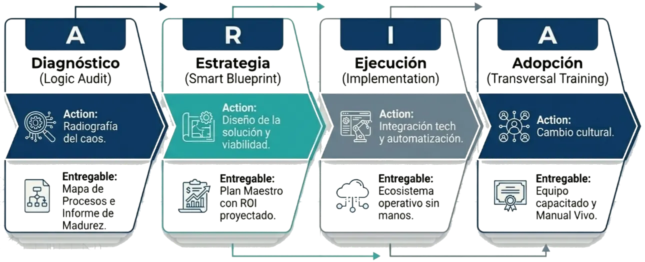 Proceso ARIA